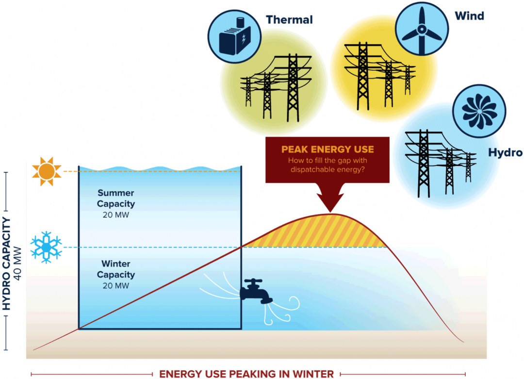 matching-energy-need-to-energy-availability-next-generation-hydro