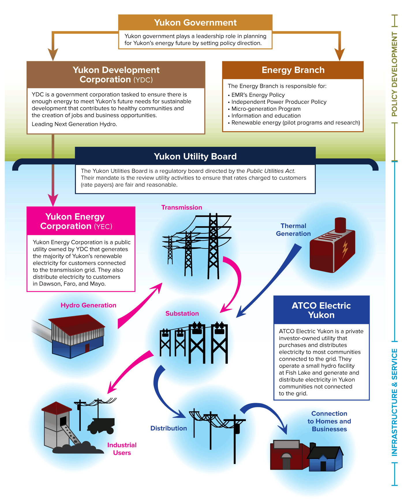 Yukon's Energy Partners