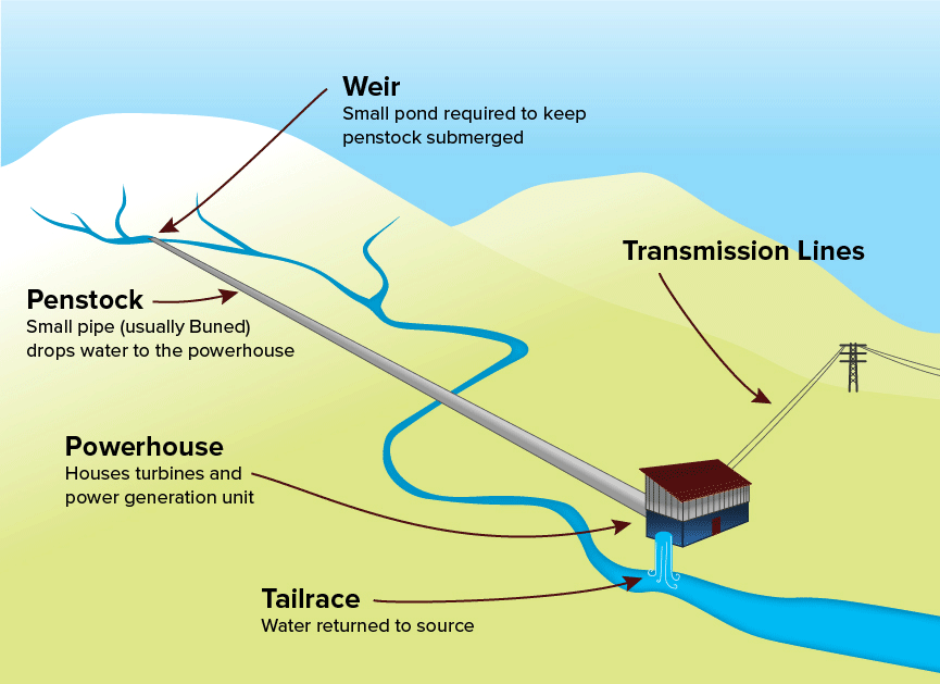Run-of-River-Diagram